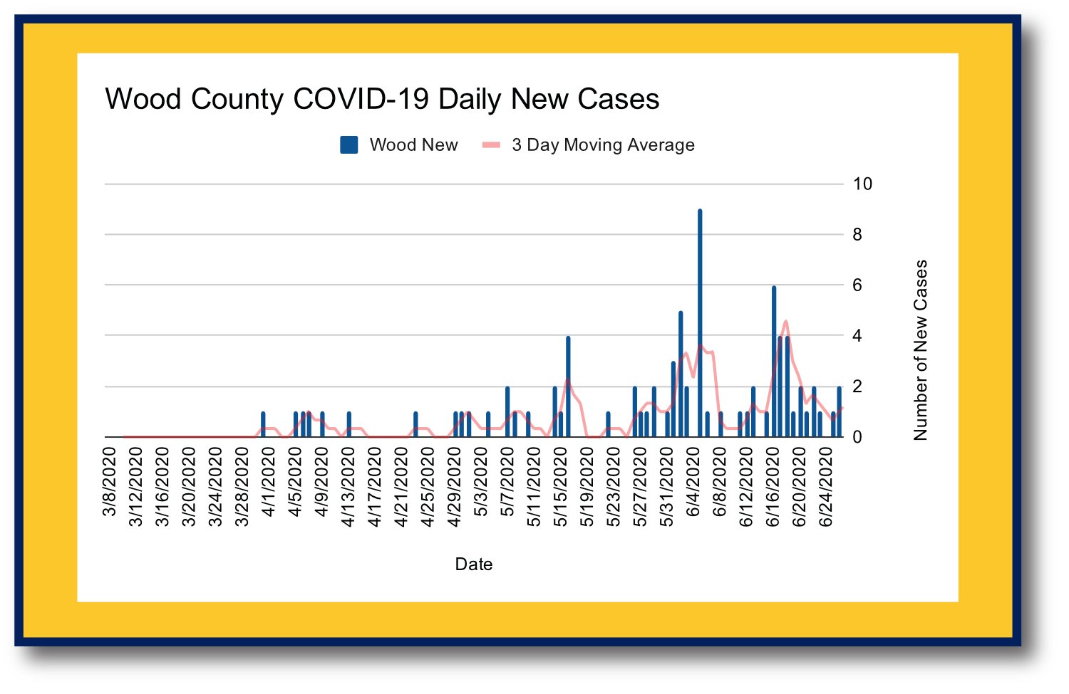 Blue bars indicate new daily cases reported by Northeast Texas Public Health District. Red line shows a 3-day moving average of those cases